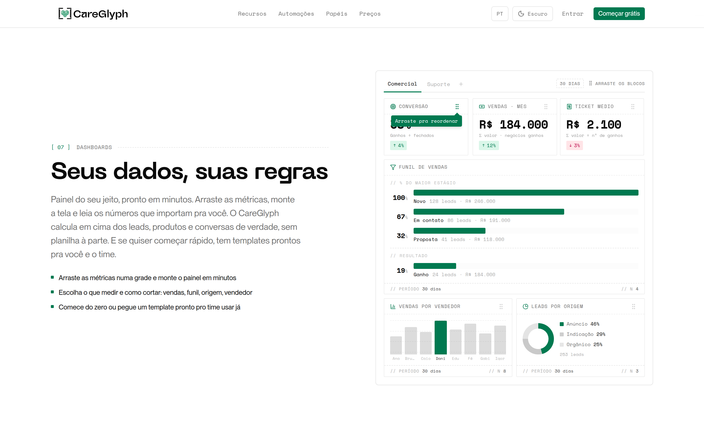 Dashboard de métricas comerciais montado por etapa do funil